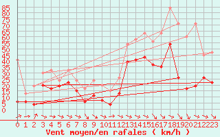 Courbe de la force du vent pour Crap Masegn
