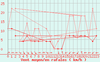 Courbe de la force du vent pour Nordegg