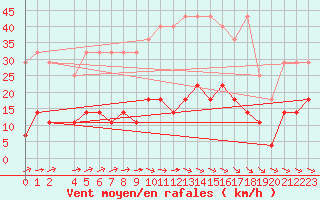 Courbe de la force du vent pour Wernigerode