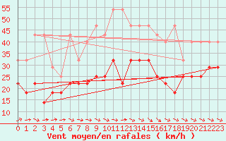 Courbe de la force du vent pour Angermuende