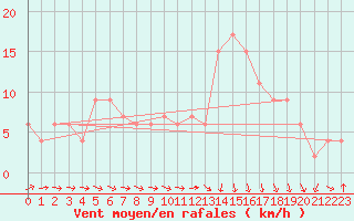 Courbe de la force du vent pour Zamora