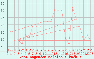 Courbe de la force du vent pour Lerida (Esp)