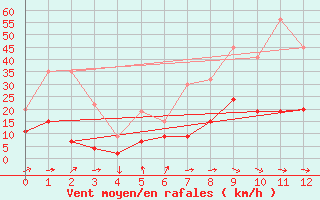 Courbe de la force du vent pour Portglenone