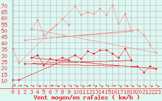 Courbe de la force du vent pour Granes (11)