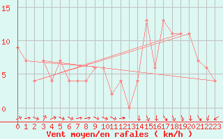 Courbe de la force du vent pour General Pico Aerodrome