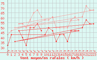 Courbe de la force du vent pour Pori Tahkoluoto