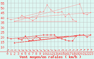 Courbe de la force du vent pour Le Touquet (62)