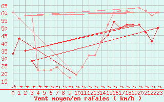 Courbe de la force du vent pour Cairngorm