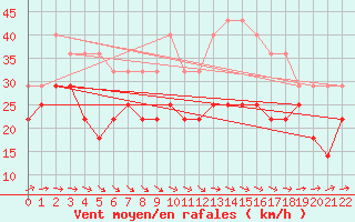 Courbe de la force du vent pour Axstal