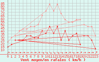 Courbe de la force du vent pour Envalira (And)