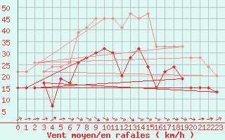 Courbe de la force du vent pour Drumalbin