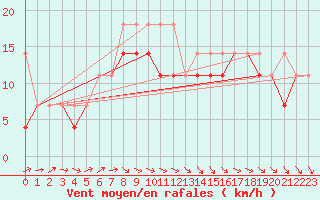 Courbe de la force du vent pour Bielsko-Biala