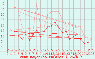 Courbe de la force du vent pour Leck