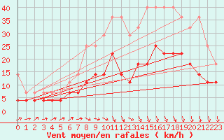 Courbe de la force du vent pour Melle (Be)