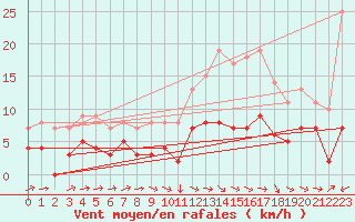 Courbe de la force du vent pour Brive-Laroche (19)
