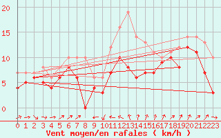 Courbe de la force du vent pour Alistro (2B)