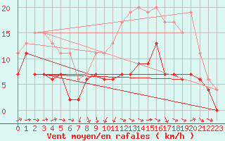 Courbe de la force du vent pour Mont-de-Marsan (40)