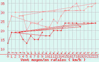 Courbe de la force du vent pour Dunkerque (59)