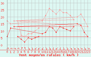 Courbe de la force du vent pour Stuttgart / Schnarrenberg