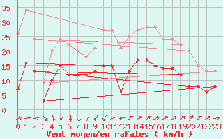 Courbe de la force du vent pour Le Grau-du-Roi (30)