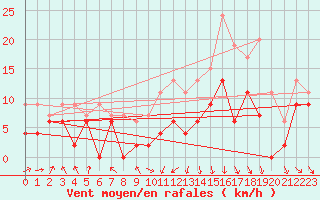 Courbe de la force du vent pour Roanne (42)