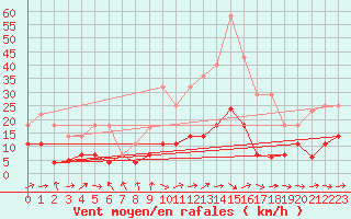 Courbe de la force du vent pour Villardeciervos