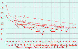 Courbe de la force du vent pour Zamosc