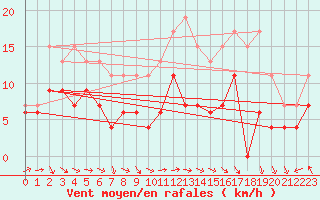 Courbe de la force du vent pour Le Havre - Octeville (76)