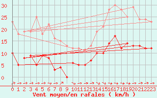 Courbe de la force du vent pour Vic-en-Bigorre (65)