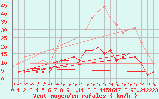 Courbe de la force du vent pour Nancy - Essey (54)