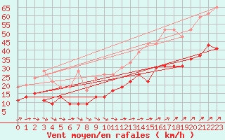 Courbe de la force du vent pour Cherbourg (50)