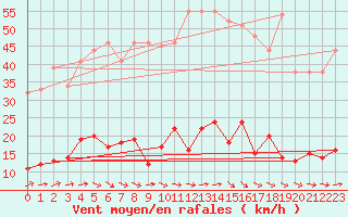 Courbe de la force du vent pour Braunlage