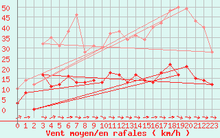 Courbe de la force du vent pour Le Montat (46)