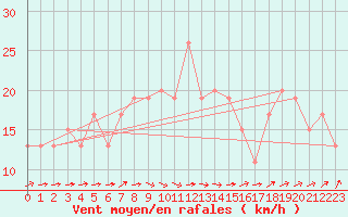 Courbe de la force du vent pour Manston (UK)