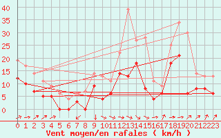 Courbe de la force du vent pour Mont-de-Marsan (40)