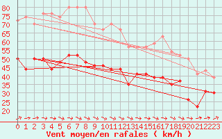 Courbe de la force du vent pour Cap de la Hague (50)