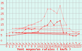 Courbe de la force du vent pour Werl