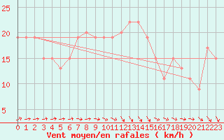 Courbe de la force du vent pour Wattisham