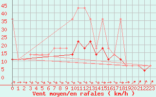 Courbe de la force du vent pour Siedlce