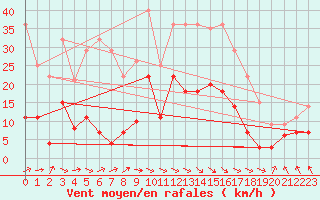 Courbe de la force du vent pour Punta Galea