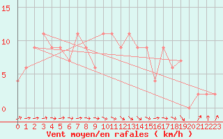Courbe de la force du vent pour Rostherne No 2