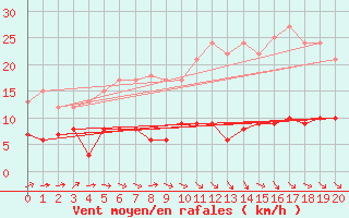 Courbe de la force du vent pour Lran (09)