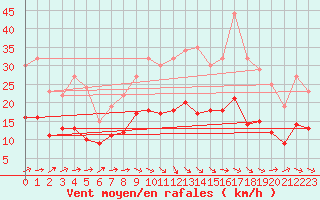 Courbe de la force du vent pour Poitiers (86)