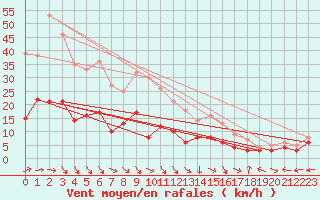 Courbe de la force du vent pour Bad Marienberg