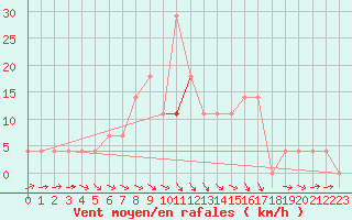Courbe de la force du vent pour Sopron