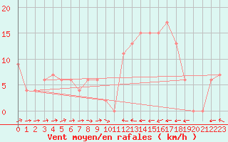 Courbe de la force du vent pour Logrono (Esp)