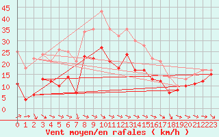Courbe de la force du vent pour Arvidsjaur