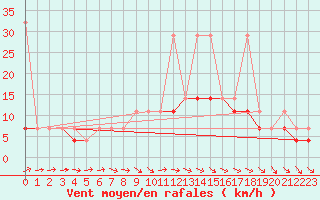 Courbe de la force du vent pour Torun