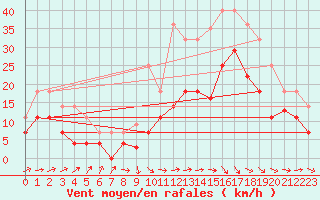 Courbe de la force du vent pour Hinojosa Del Duque