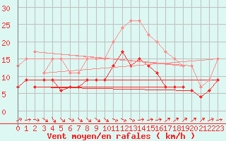 Courbe de la force du vent pour Toulouse-Francazal (31)